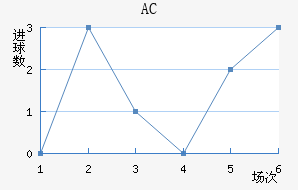 AC
