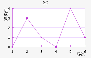 SC