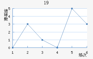 U19