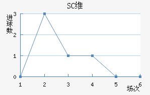 SCά