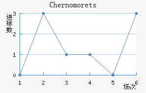 Chernomorets