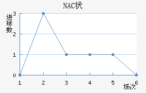 NAC״