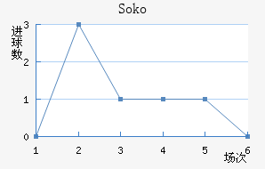 Soko