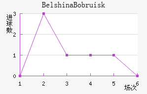 Belshina Bobruisk