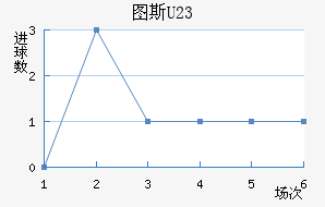 ͼ˹U23