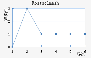 Rostselmash