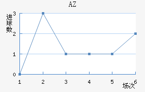 AZ 