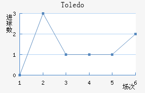 Toledo