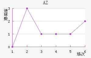 AZ 