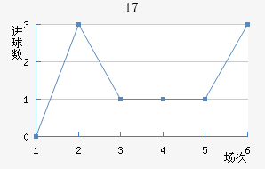 U17