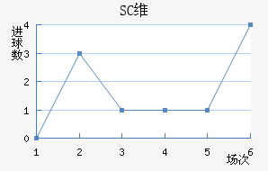 SCά