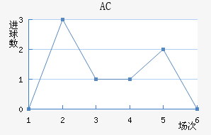 AC