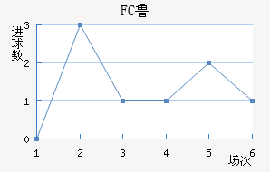 FC³