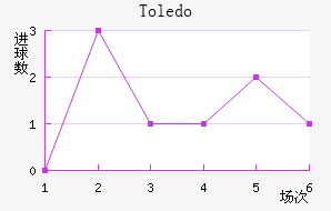 Toledo