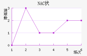 NAC״