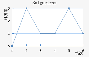 Salgueiros