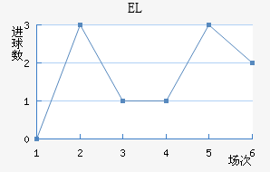 EL