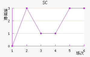 SC