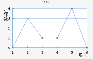 U19