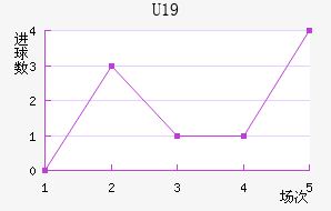 U19