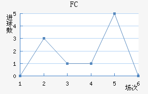 FC