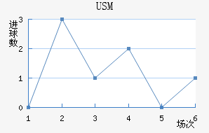 USM