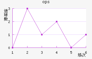 ops³