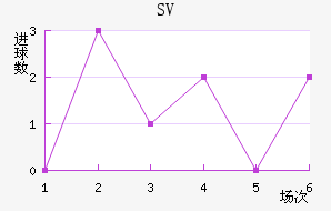 SV