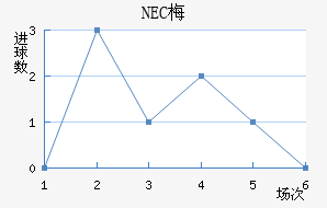 NEC÷