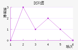 DSV±