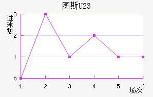 ͼ˹U23