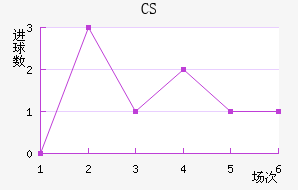 CS