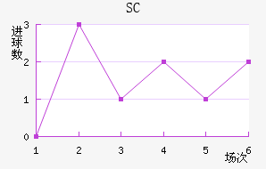 SC