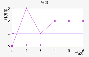 VCD