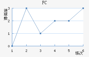 FCν
