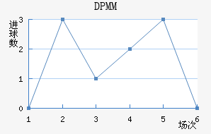 DPMM