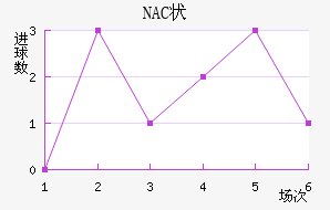 NAC״