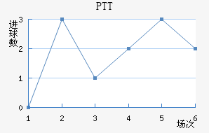 PTT½