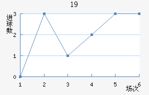 U19