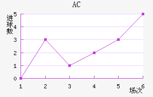 AC