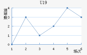 U19