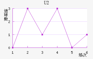 U20