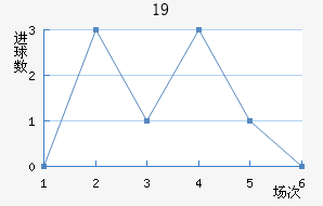 U19