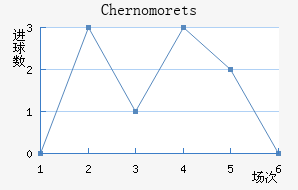 Chernomorets