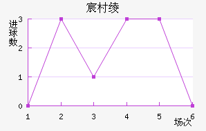 巴图米戴拿模近六场进球走势