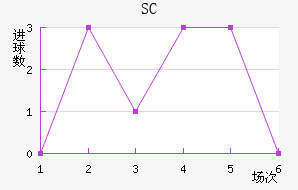 SC