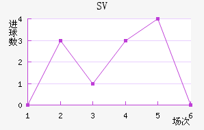 SV