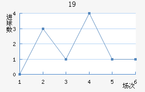 U19