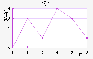 亨克近六场进球走势