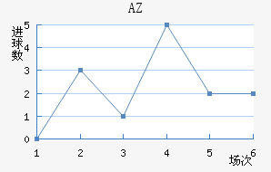 AZ 